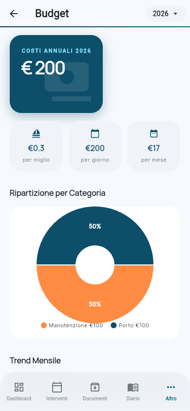 Dashboard budget KLABBY